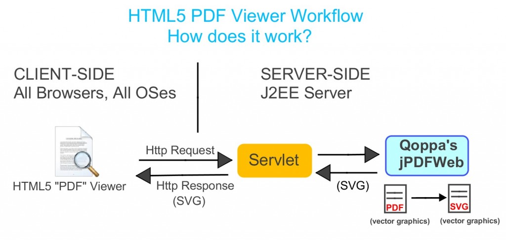 PDF HTML5 Viewer, SVG preserves vector graphics.